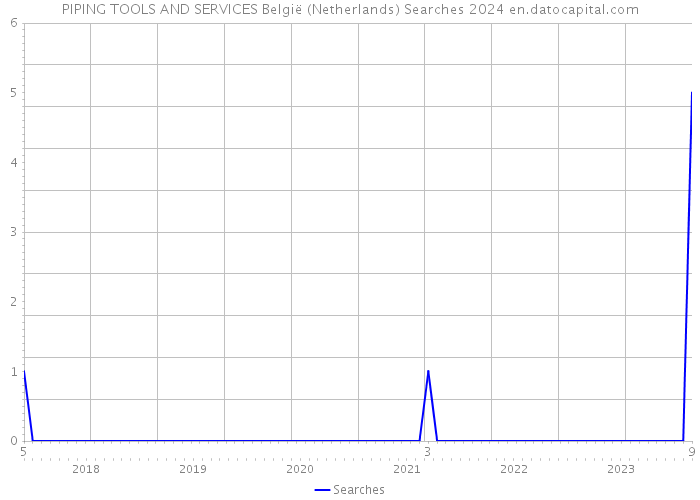 PIPING TOOLS AND SERVICES België (Netherlands) Searches 2024 
