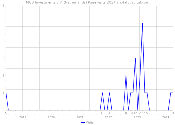 MCD Investments B.V. (Netherlands) Page visits 2024 