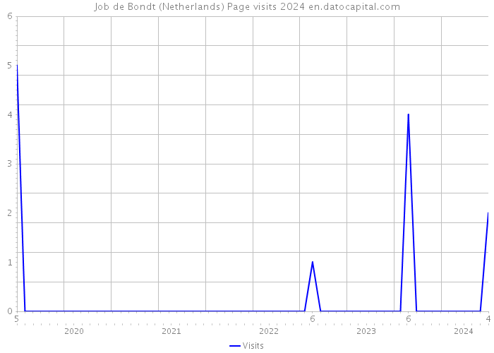 Job de Bondt (Netherlands) Page visits 2024 