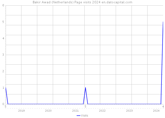 Bakir Awad (Netherlands) Page visits 2024 