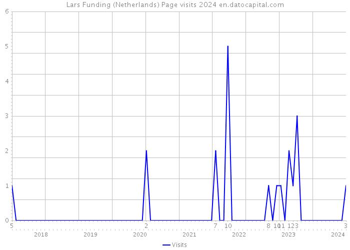 Lars Funding (Netherlands) Page visits 2024 