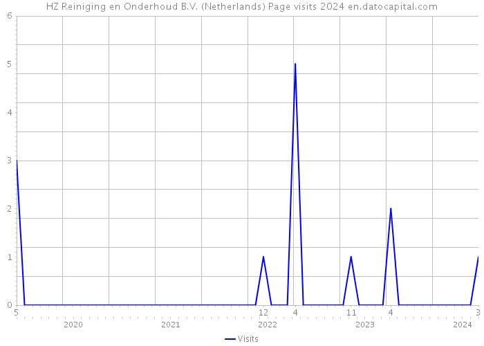 HZ Reiniging en Onderhoud B.V. (Netherlands) Page visits 2024 