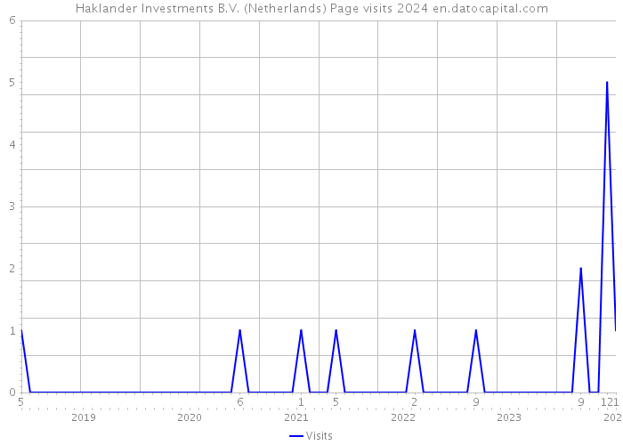 Haklander Investments B.V. (Netherlands) Page visits 2024 