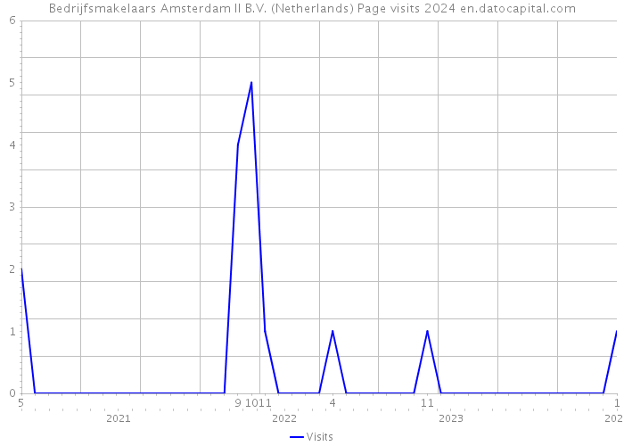 Bedrijfsmakelaars Amsterdam II B.V. (Netherlands) Page visits 2024 