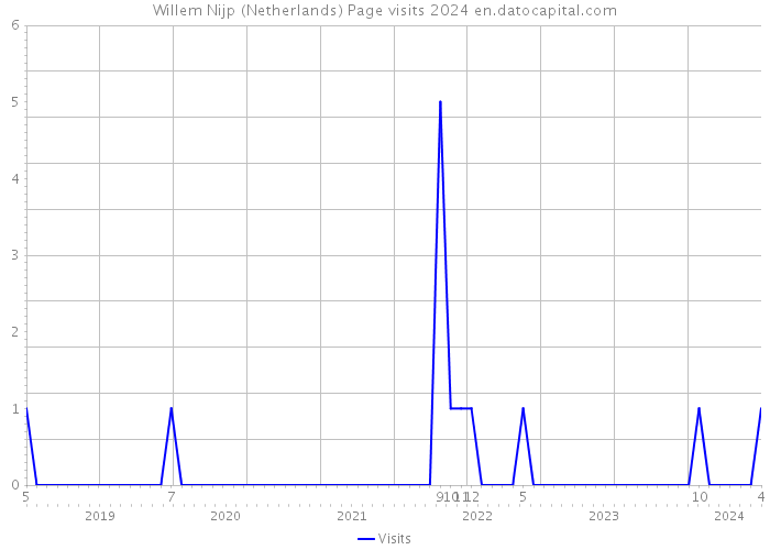 Willem Nijp (Netherlands) Page visits 2024 