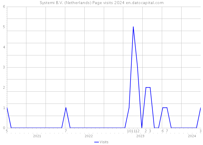 Systemi B.V. (Netherlands) Page visits 2024 