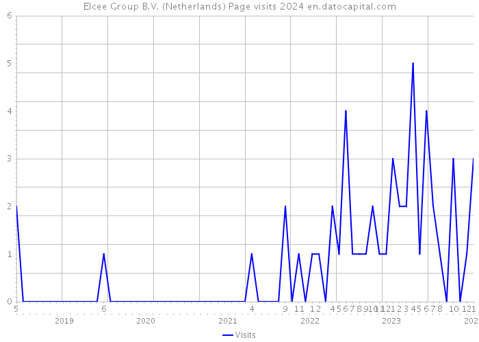 Elcee Group B.V. (Netherlands) Page visits 2024 