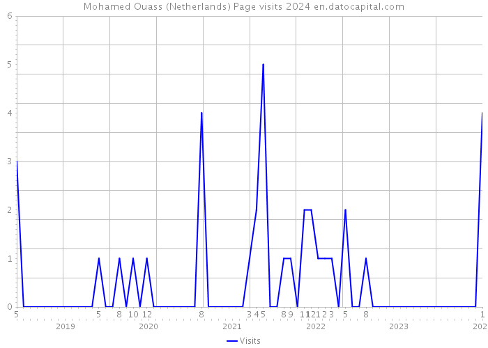 Mohamed Ouass (Netherlands) Page visits 2024 