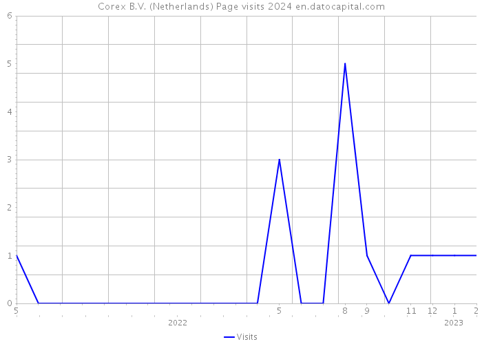 Corex B.V. (Netherlands) Page visits 2024 