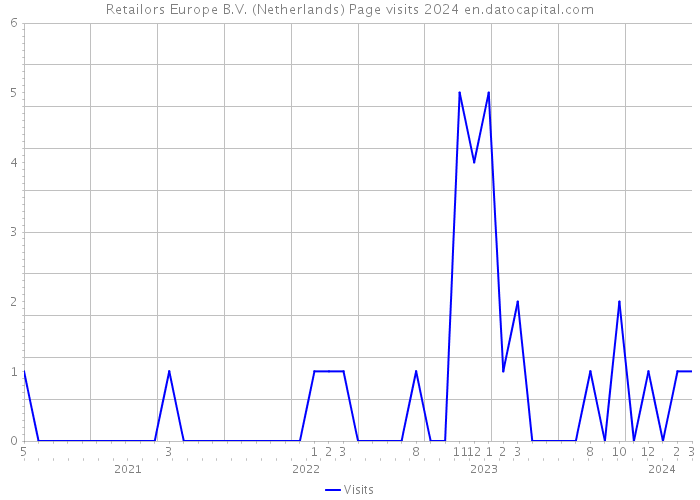 Retailors Europe B.V. (Netherlands) Page visits 2024 