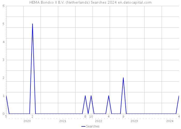 HEMA Bondco II B.V. (Netherlands) Searches 2024 
