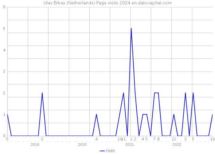 Ulas Erbas (Netherlands) Page visits 2024 