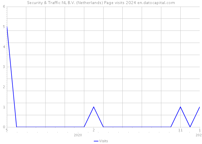 Security & Traffic NL B.V. (Netherlands) Page visits 2024 