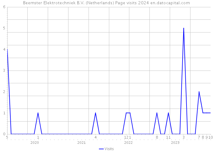 Beemster Elektrotechniek B.V. (Netherlands) Page visits 2024 