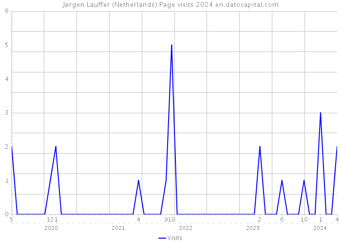 Jørgen Lauffer (Netherlands) Page visits 2024 