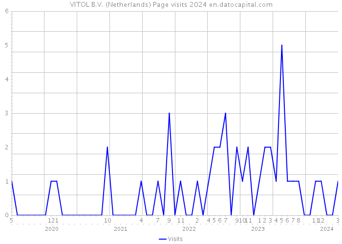 VITOL B.V. (Netherlands) Page visits 2024 