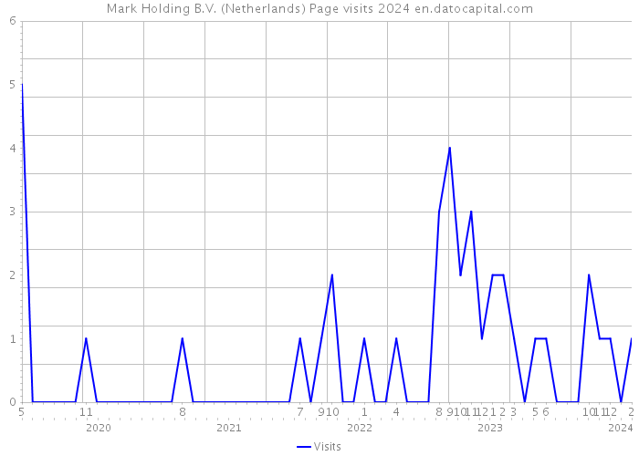 Mark Holding B.V. (Netherlands) Page visits 2024 