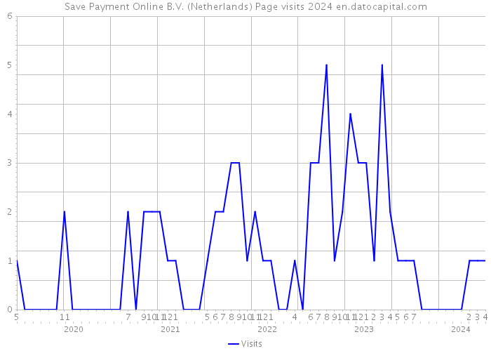 Save Payment Online B.V. (Netherlands) Page visits 2024 