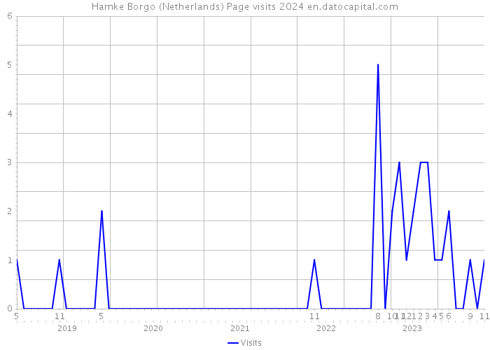 Hamke Borgo (Netherlands) Page visits 2024 
