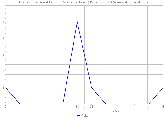 Nimbus Investment Fund I B.V. (Netherlands) Page visits 2024 