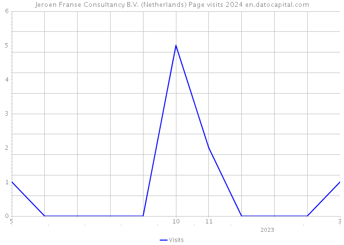 Jeroen Franse Consultancy B.V. (Netherlands) Page visits 2024 