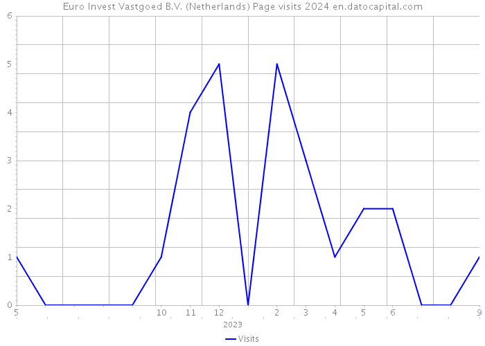 Euro Invest Vastgoed B.V. (Netherlands) Page visits 2024 