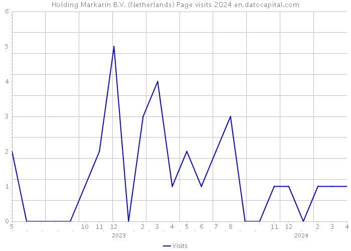 Holding Markarin B.V. (Netherlands) Page visits 2024 