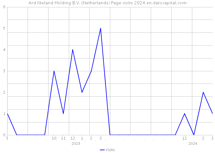 Ard Nieland Holding B.V. (Netherlands) Page visits 2024 