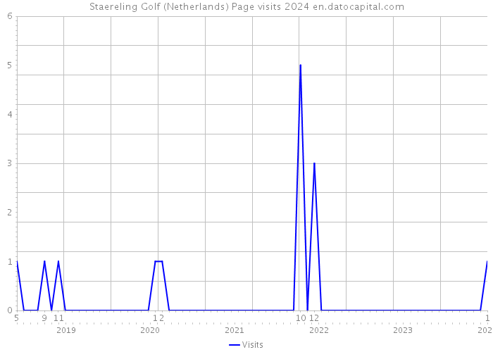 Staereling Golf (Netherlands) Page visits 2024 