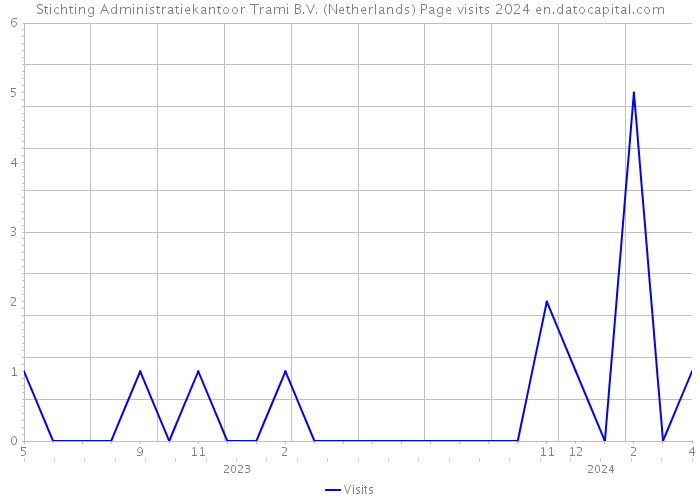 Stichting Administratiekantoor Trami B.V. (Netherlands) Page visits 2024 