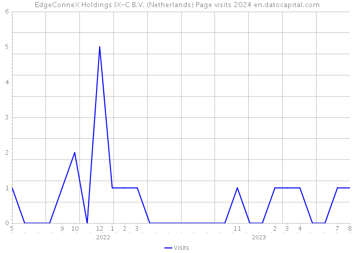 EdgeConneX Holdings IX-C B.V. (Netherlands) Page visits 2024 