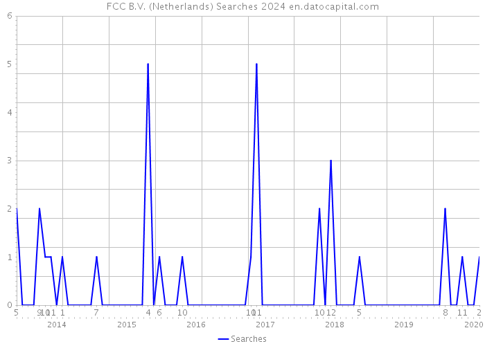 FCC B.V. (Netherlands) Searches 2024 