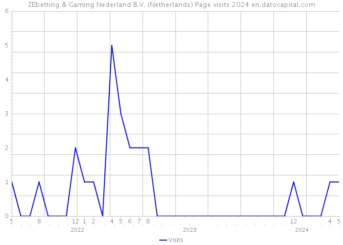 ZEbetting & Gaming Nederland B.V. (Netherlands) Page visits 2024 