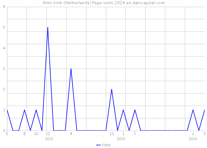 Ahto Kink (Netherlands) Page visits 2024 