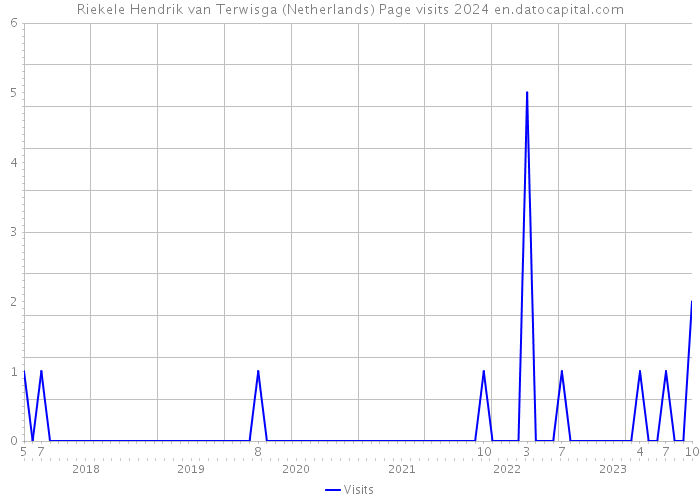 Riekele Hendrik van Terwisga (Netherlands) Page visits 2024 
