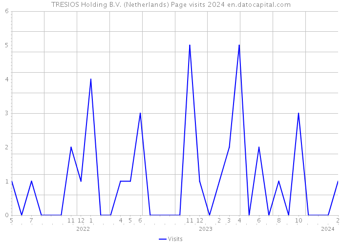 TRESIOS Holding B.V. (Netherlands) Page visits 2024 