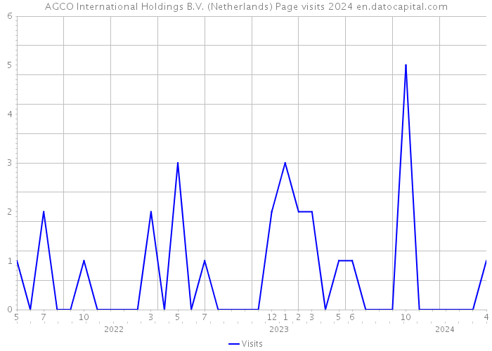 AGCO International Holdings B.V. (Netherlands) Page visits 2024 