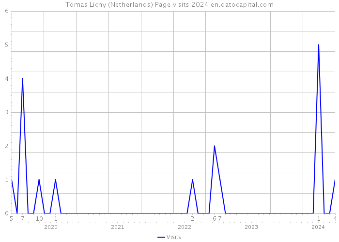 Tomas Lichy (Netherlands) Page visits 2024 
