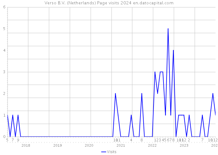 Verso B.V. (Netherlands) Page visits 2024 