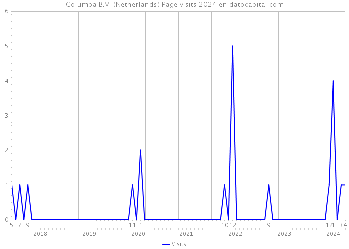 Columba B.V. (Netherlands) Page visits 2024 