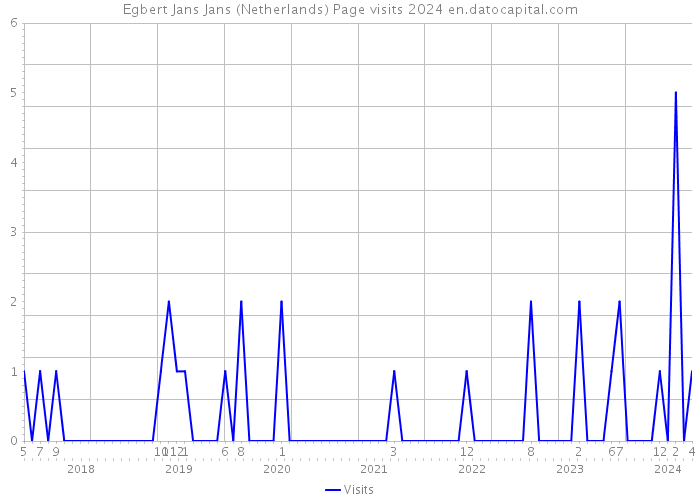 Egbert Jans Jans (Netherlands) Page visits 2024 