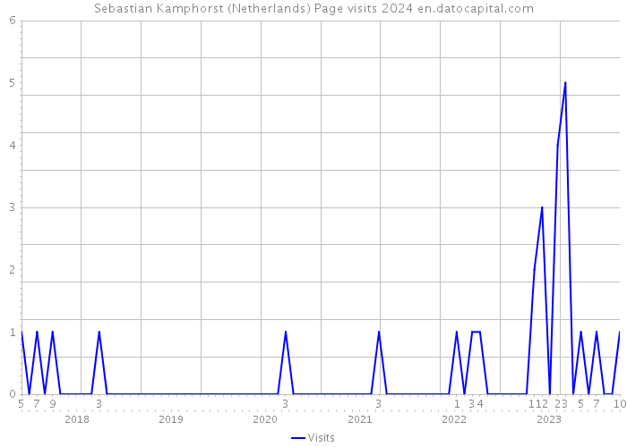Sebastian Kamphorst (Netherlands) Page visits 2024 
