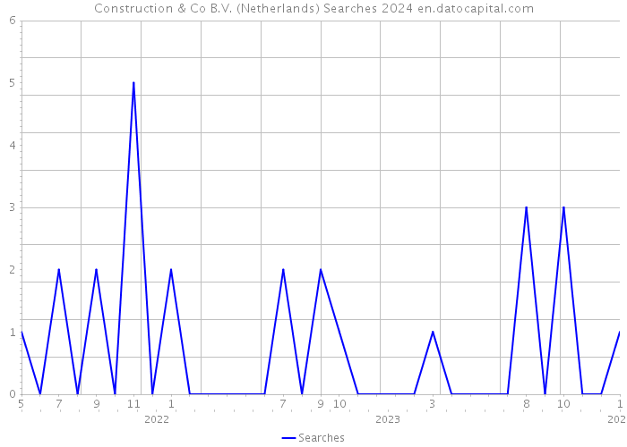 Construction & Co B.V. (Netherlands) Searches 2024 