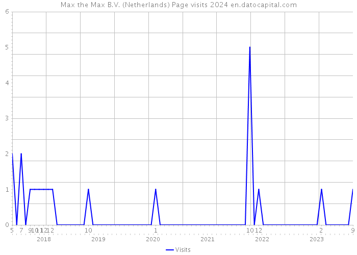 Max the Max B.V. (Netherlands) Page visits 2024 
