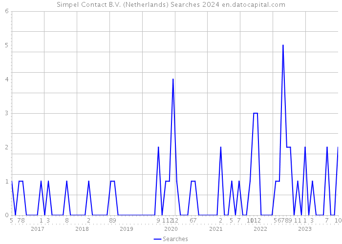 Simpel Contact B.V. (Netherlands) Searches 2024 