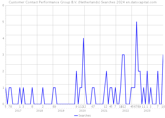 Customer Contact Performance Group B.V. (Netherlands) Searches 2024 