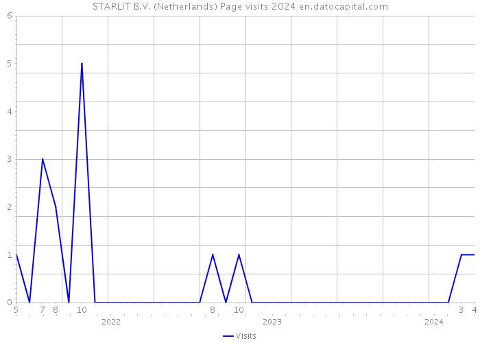 STARLIT B.V. (Netherlands) Page visits 2024 