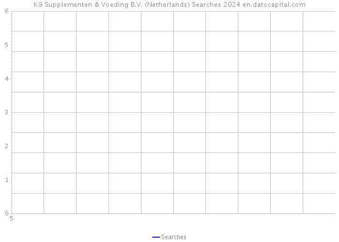 K9 Supplementen & Voeding B.V. (Netherlands) Searches 2024 