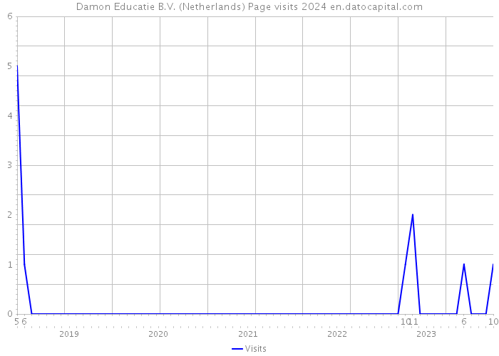 Damon Educatie B.V. (Netherlands) Page visits 2024 