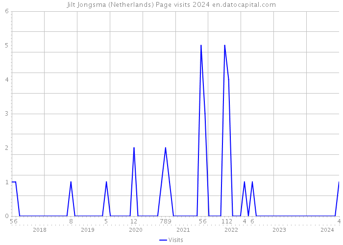 Jilt Jongsma (Netherlands) Page visits 2024 